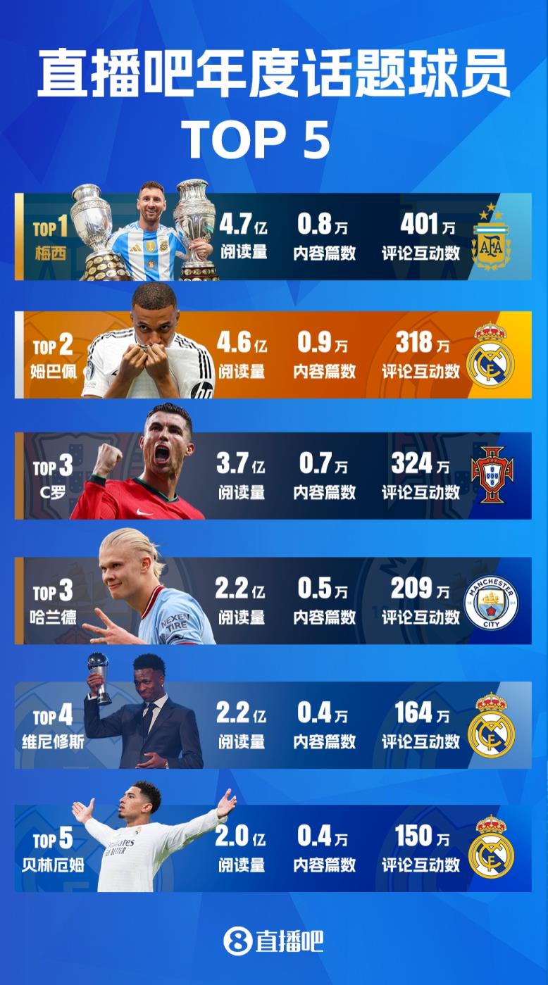 直播吧2024年五大話題球員：梅西連霸，C羅魔人并列，皇馬3將入選